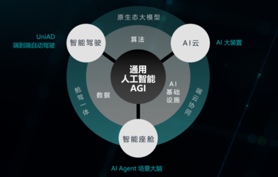 C Talk | 商湯科技聯(lián)合創(chuàng)始人王曉剛 AGI重塑智能汽車，今明兩年是關(guān)鍵窗口期與人工智能基礎(chǔ)軟件開(kāi)發(fā)