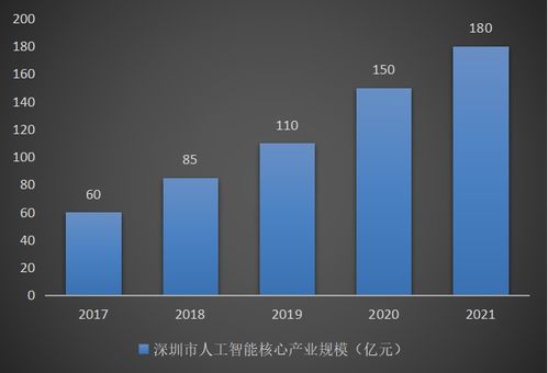 深圳市人工智能產(chǎn)業(yè)深度解析 聚焦基礎(chǔ)軟件開(kāi)發(fā)